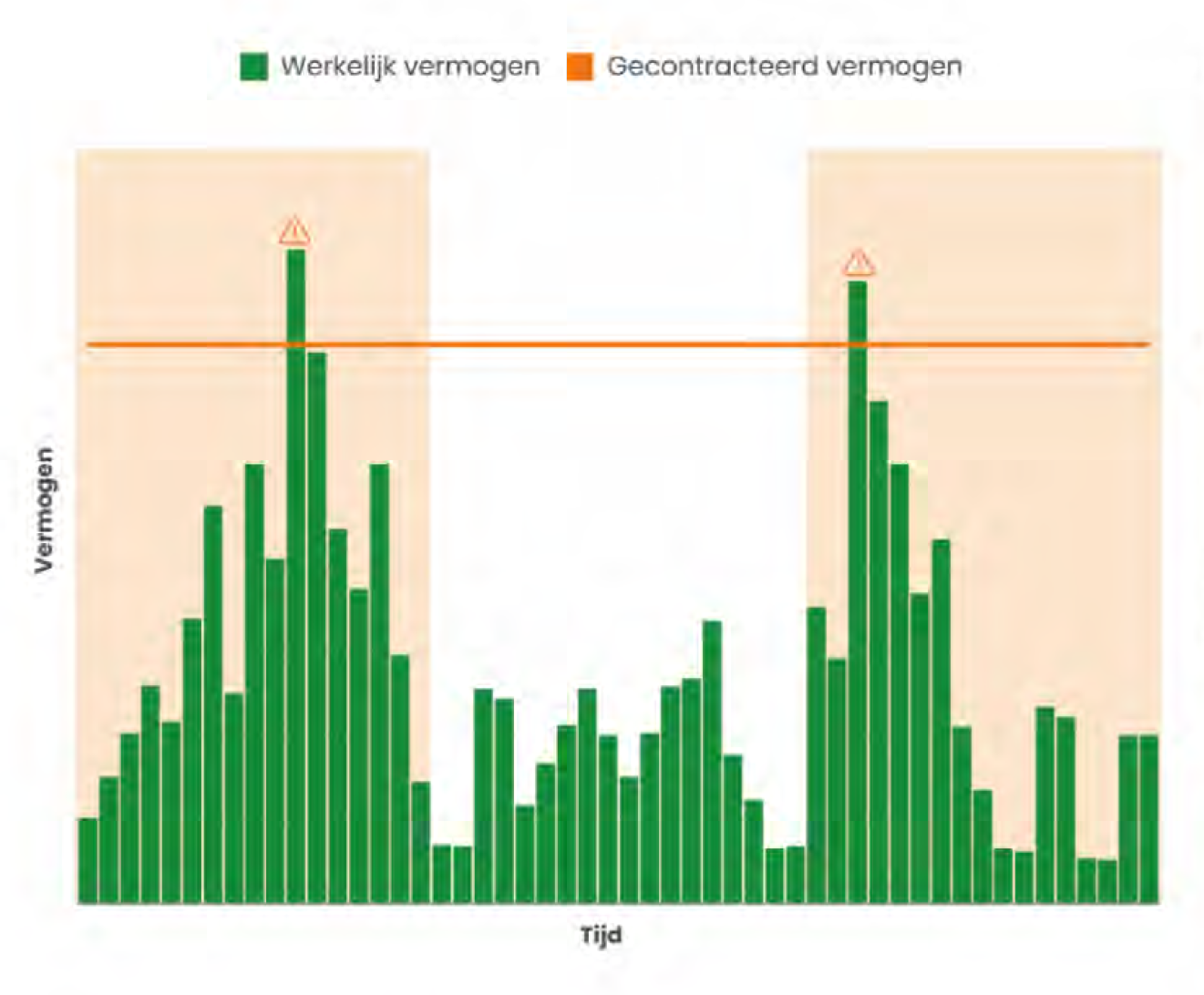 referentieprofiel van energiegebruik