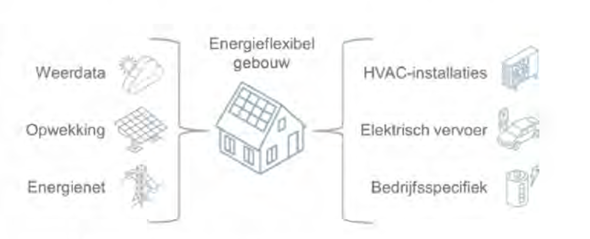 parameters voor netcongestie