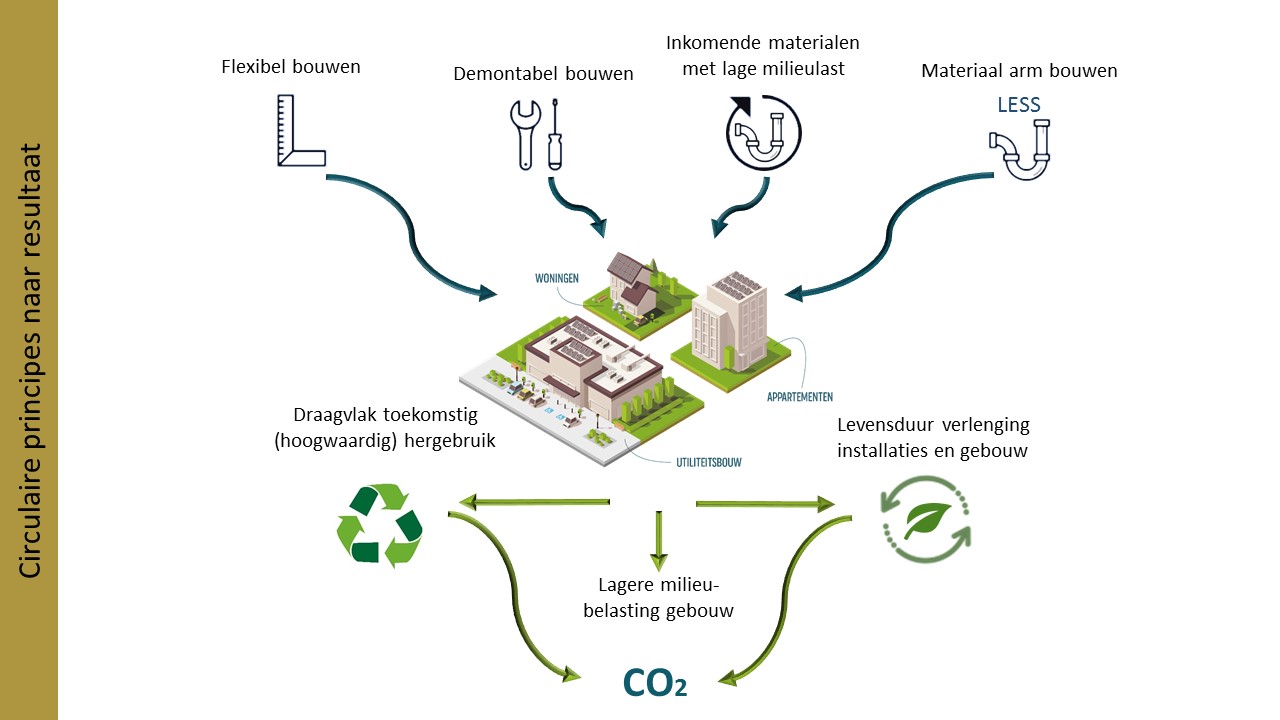 Vormgeven aan circulaire gebouwinstallaties | Duurzaamheid | KUBR