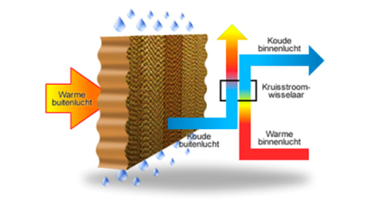 Co-creatie indirect adiabatische koeling