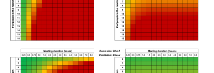 Aerogene verspreiding van SARS-CoV-2: risico op een secundaire infectie